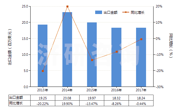 2013-2017年中國其他用作發(fā)光體的有機(jī)合成產(chǎn)品(HS32049090)出口總額及增速統(tǒng)計(jì)